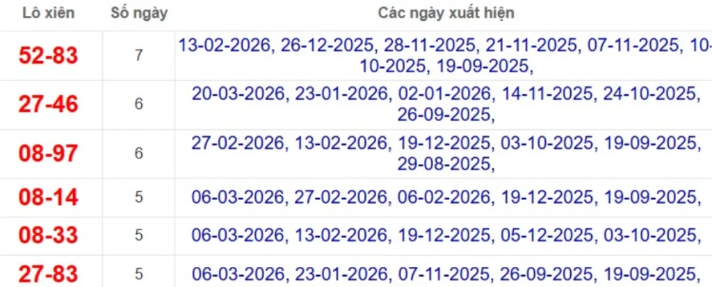 Thống kê lô xiên đài Trà Vinh