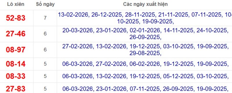 Thống kê lô xiên đài Trà Vinh