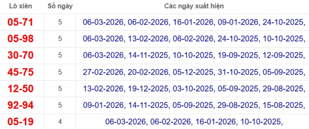 Thống kê lô xiên đài Vĩnh Long