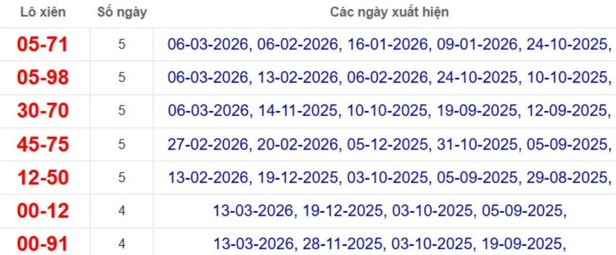 Thống kê lô xiên đài Vĩnh Long