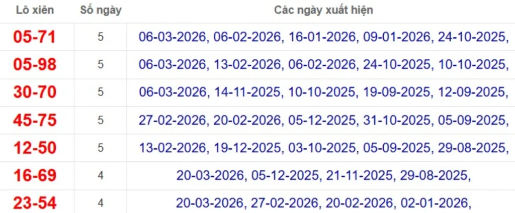 Thống kê lô xiên đài Vĩnh Long