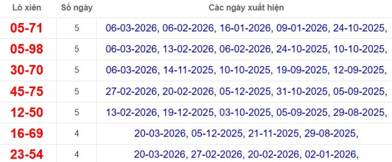 Thống kê lô xiên đài Vĩnh Long