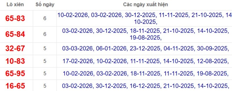 Thống kê lô xiên đài Vũng Tàu