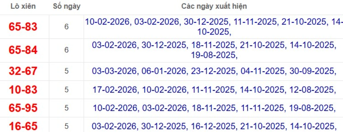 Thống kê lô xiên đài Vũng Tàu