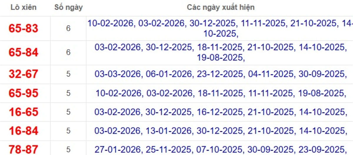 Thống kê lô xiên đài Vũng Tàu