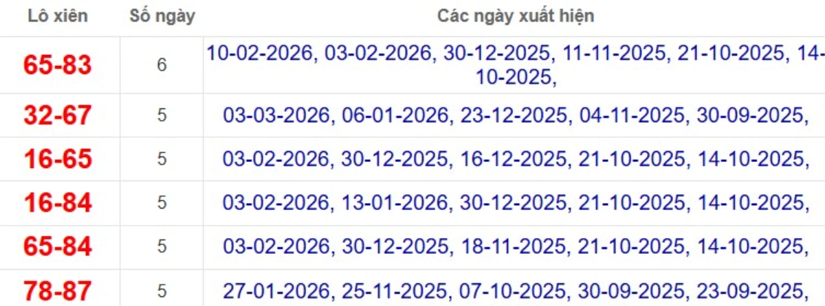 Thống kê lô xiên đài Vũng Tàu