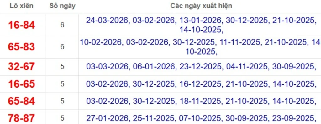 Thống kê lô xiên đài Vũng Tàu