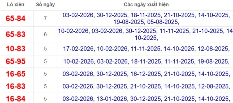 Thống kê lô xiên đài Vũng Tàu