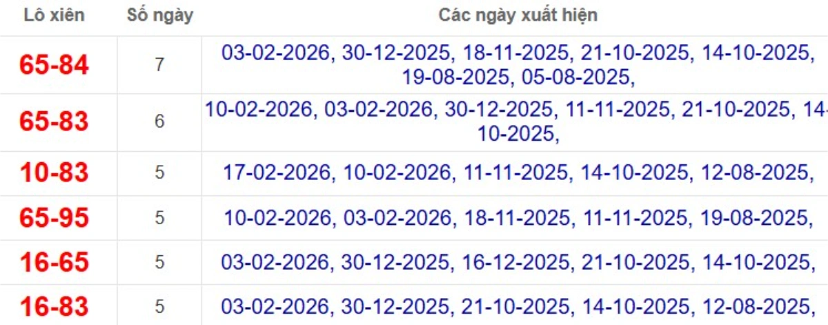 Thống kê lô xiên đài Vũng Tàu