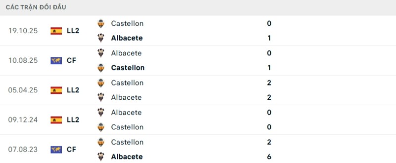 Lịch sử đối đầu Albacete vs Castellon