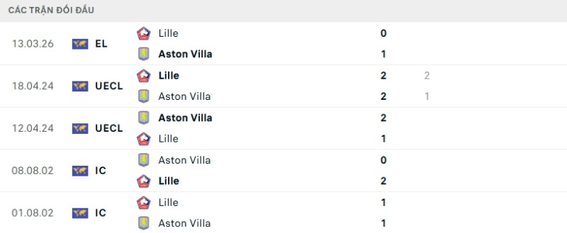Lịch sử đối đầu Aston Villa vs Lille