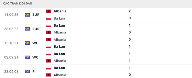 Lịch sử đối đầu Ba Lan vs Albania