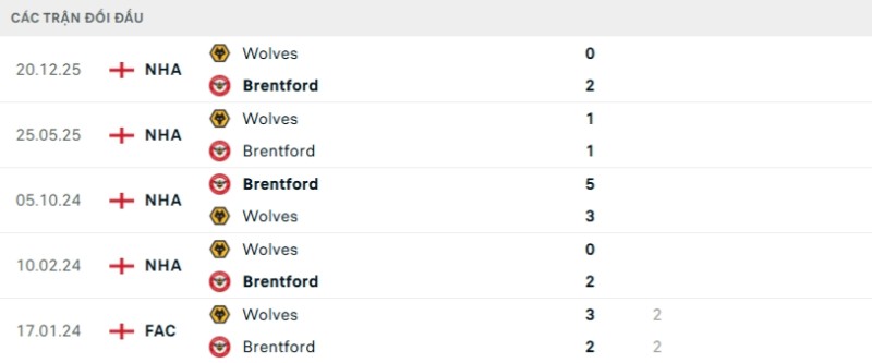 Lịch sử đối đầu Brentford vs Wolves