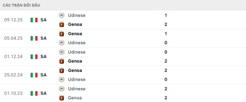 Lịch sử đối đầu Genoa vs Udinese