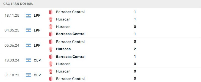 Lịch sử đối đầu Huracan vs Barracas Central