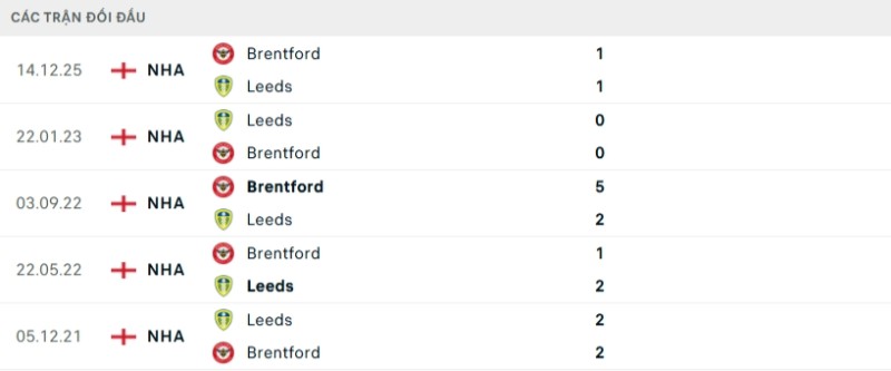 Lịch sử đối đầu Leeds vs Brentford