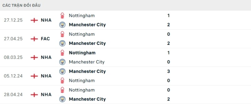 Lịch sử đối đầu Man City vs Nottingham