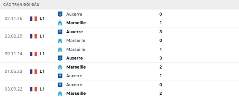 Lịch sử đối đầu Marseille vs Auxerre