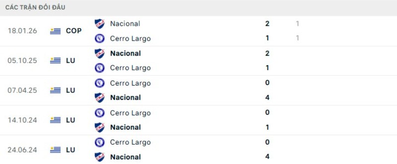 Lịch sử đối đầu Nacional vs Cerro Largo