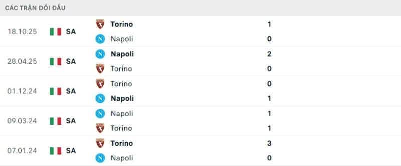 Lịch sử đối đầu Napoli vs Torino