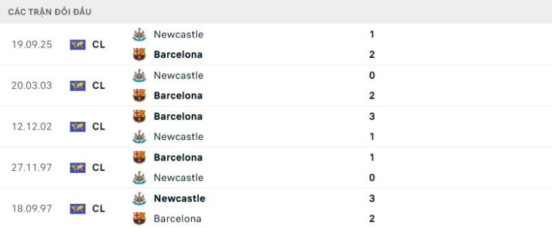 Lịch sử đối đầu Newcastle vs Barcelona
