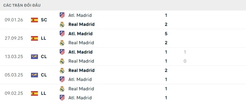 Lịch sử đối đầu Real Madrid vs Atletico