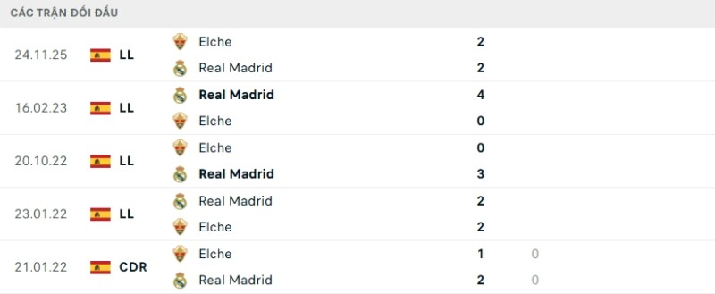 Lịch sử đối đầu Real Madrid vs Elche