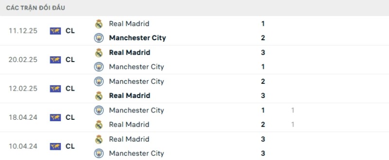 Lịch sử đối đầu Real Madrid vs Man City