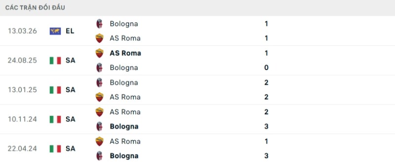 Lịch sử đối đầu Roma vs Bologna