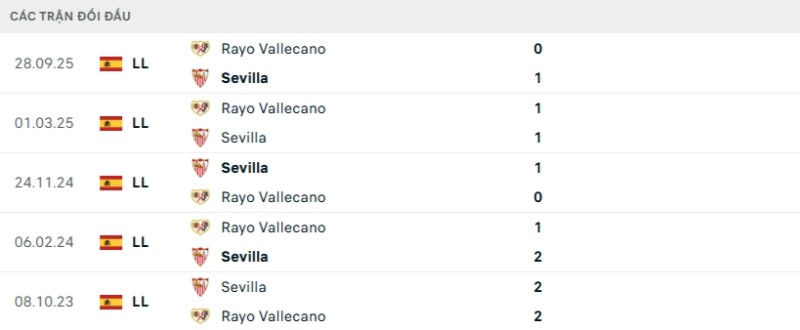 Lịch sử đối đầu Sevilla vs Vallecano