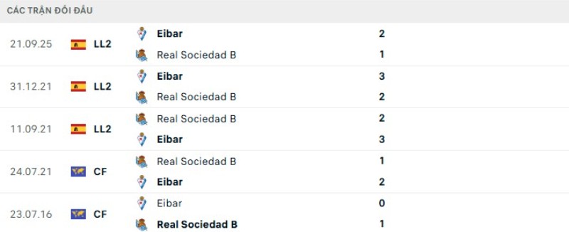 Lịch sử đối đầu Sociedad B vs Eibar
