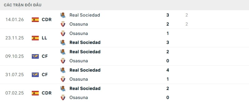 Lịch sử đối đầu Sociedad vs Osasuna