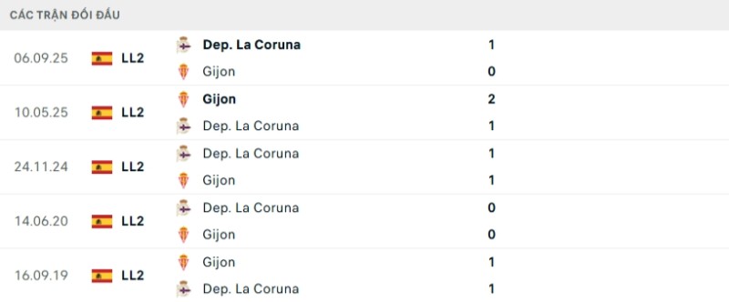Lịch sử đối đầu Sporting Gijon vs Deportivo