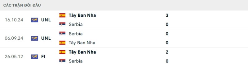 Lịch sử đối đầu Tây Ban Nha vs Serbia