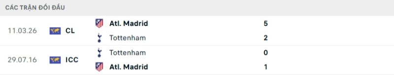 Lịch sử đối đầu Tottenham vs Atletico Madrid