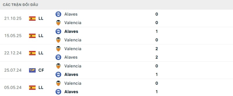 Lịch sử đối đầu Valencia vs Alaves