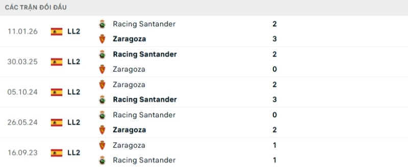 Lịch sử đối đầu Zaragoza vs Racing Santander