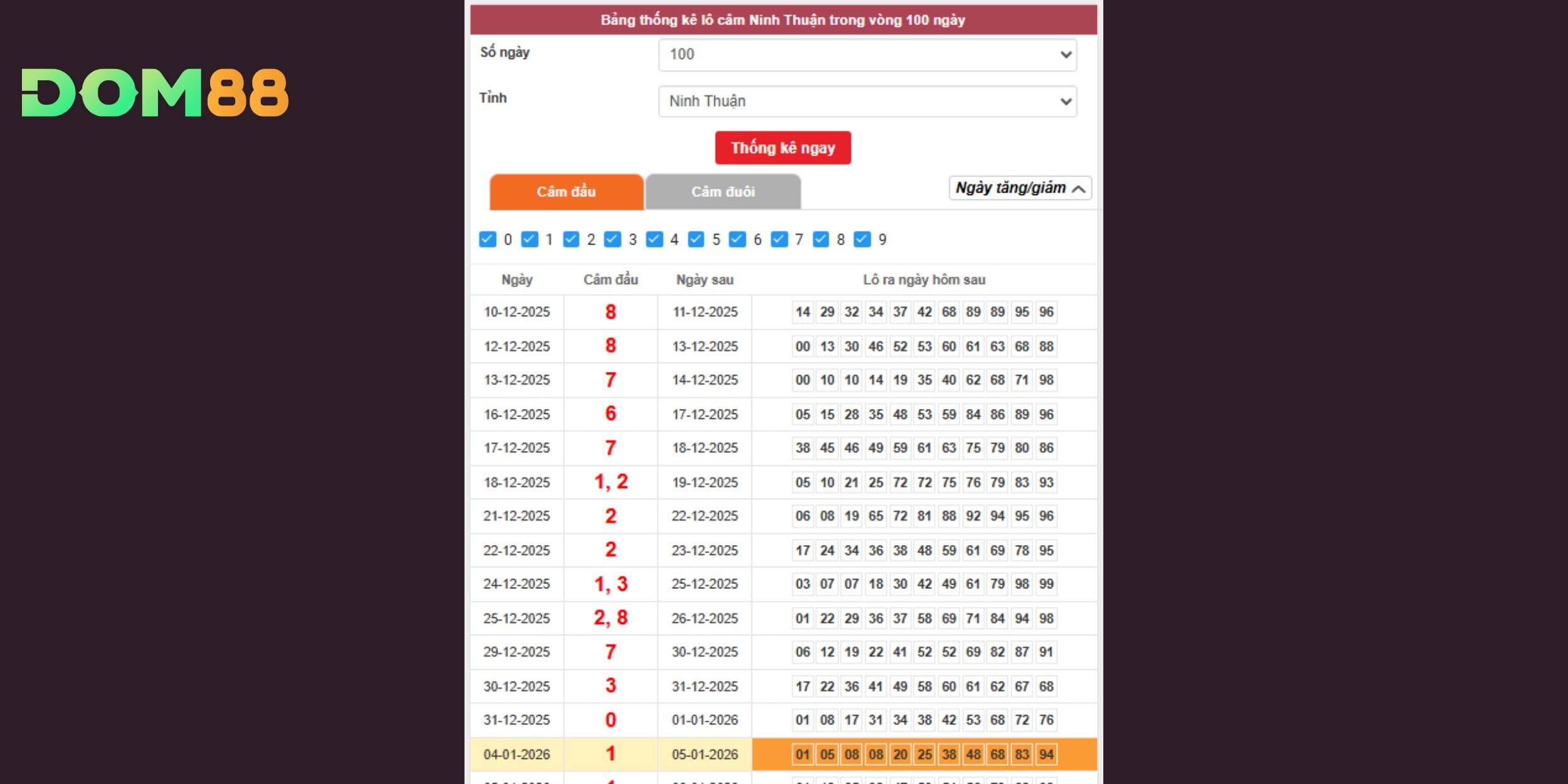 Nhóm đầu 8, 7, 6 có tần suất câm cao