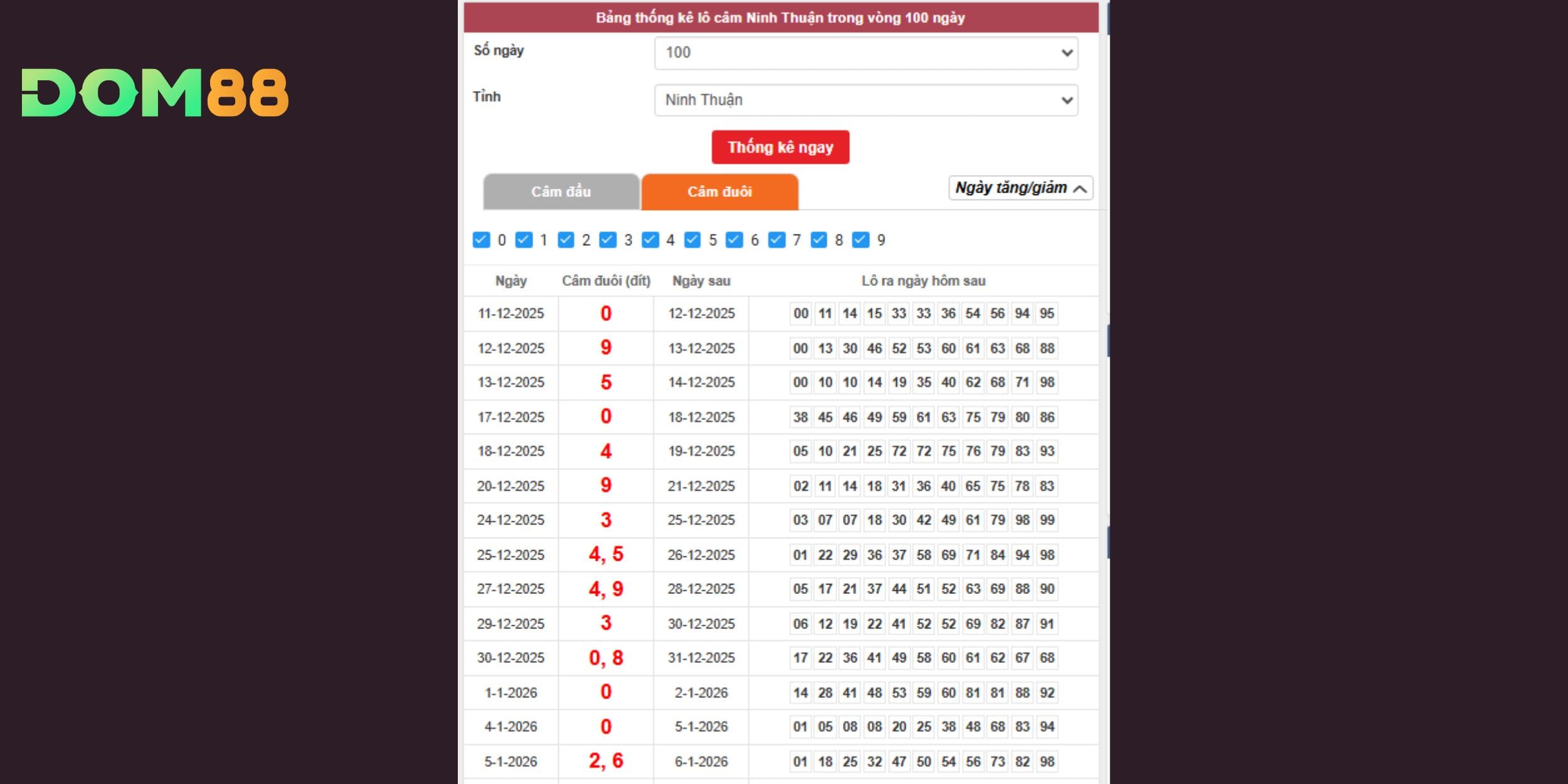Nhóm đuôi 0, 9, 5 có tần suất câm cao