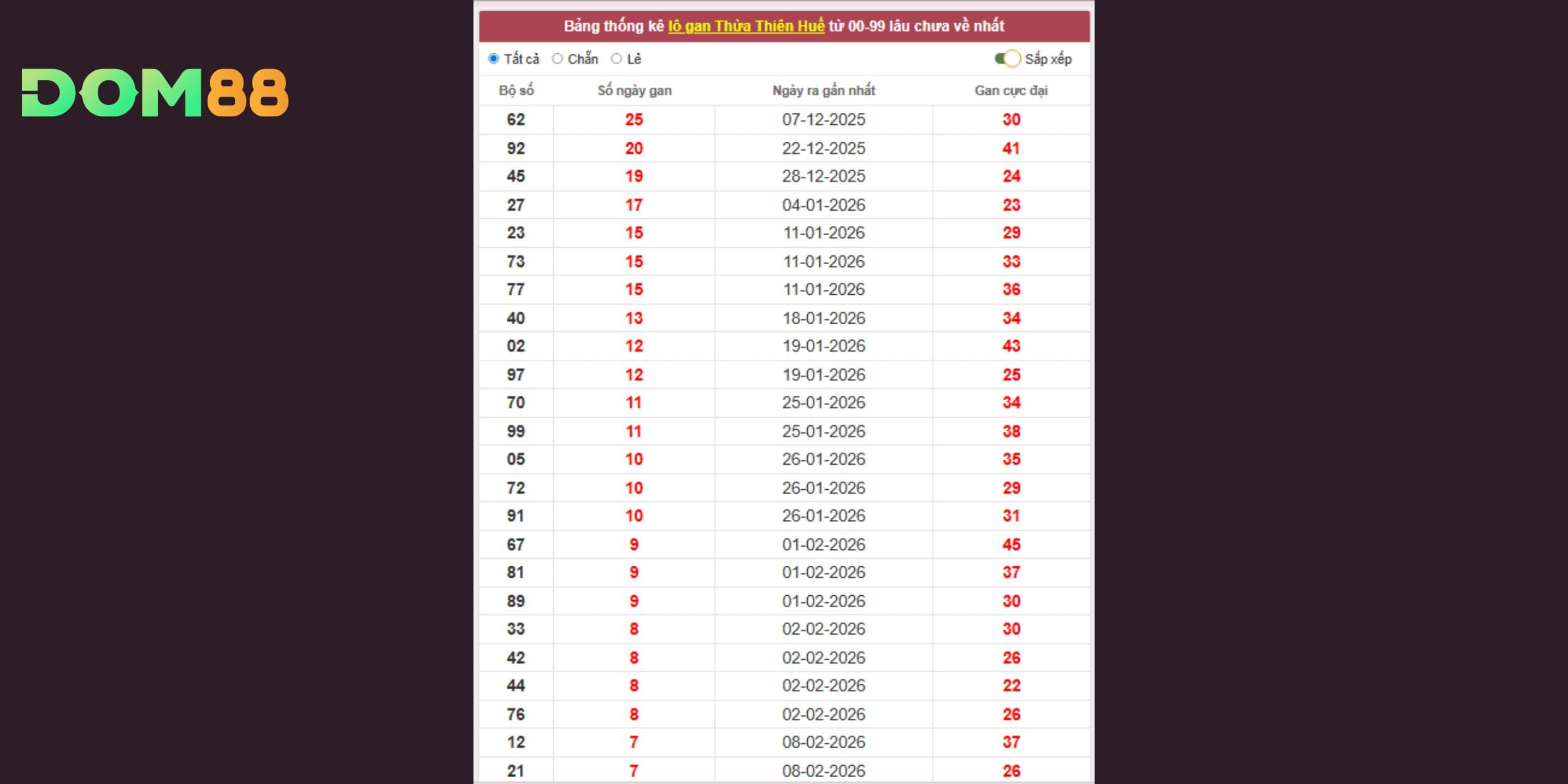 Phân tích đầu đuôi nổi bật trong dự đoán xổ số miền Trung chuẩn DOM88