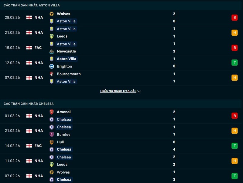 Phong độ Aston Villa vs Chelsea