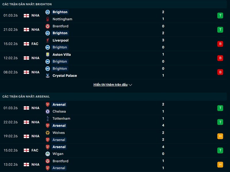 Phong độ Brighton vs Arsenal