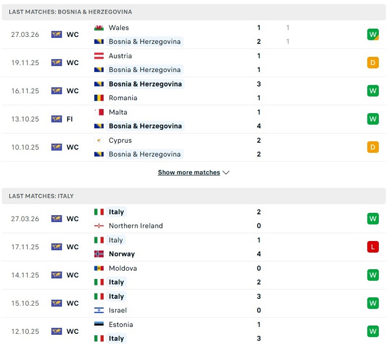Phong độ của Bosnia Herzegovina vs Italia thời gian gần đây