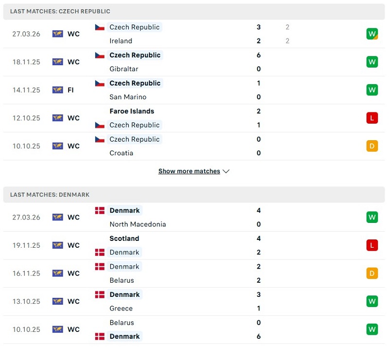 Phong độ của Séc vs Đan Mạch thời gian gần đây