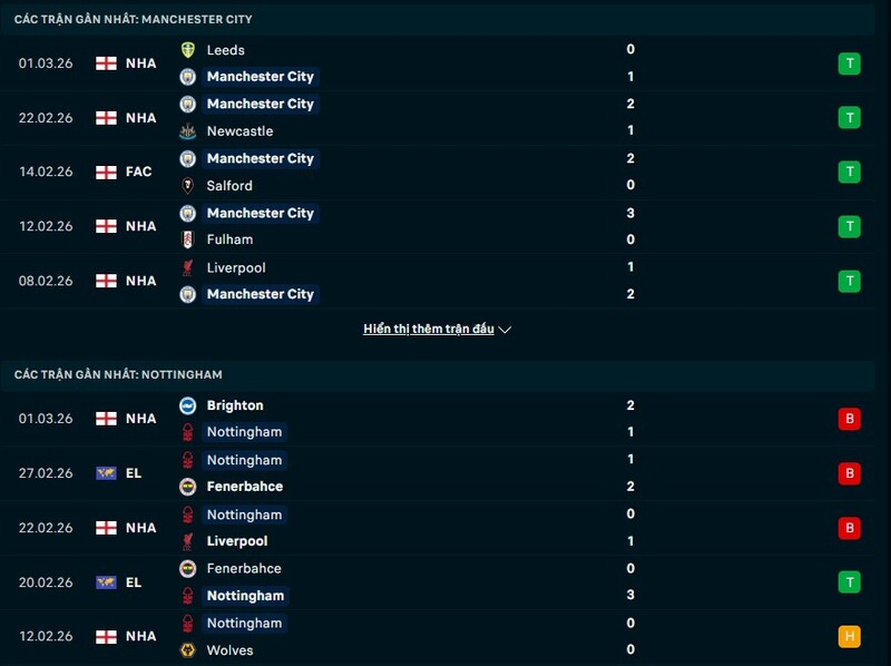 Phong độ Man City vs Nottingham