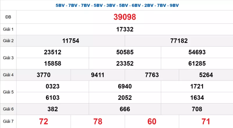 Bảng kết quả quay thử xổ số miền Bắc ngày 28/03/2026