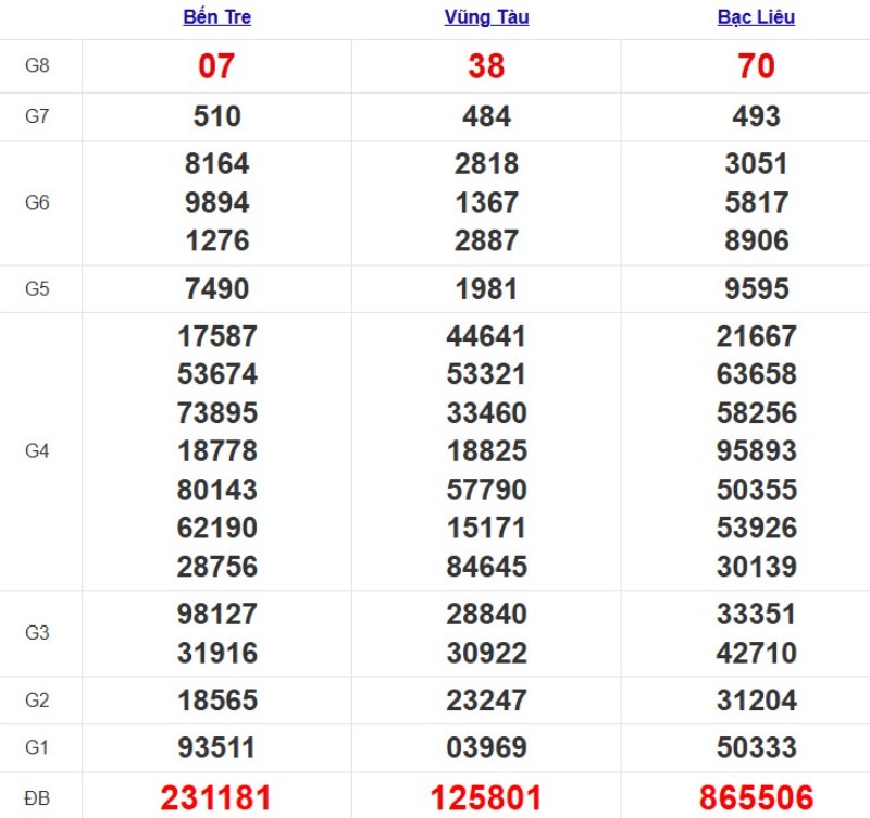 Quay thử xổ số miền Nam hôm nay