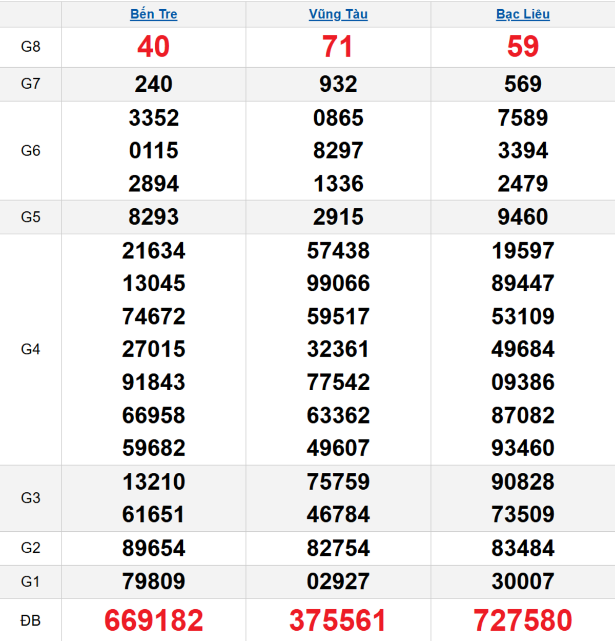 Quay thử XSMN 03/03/2026