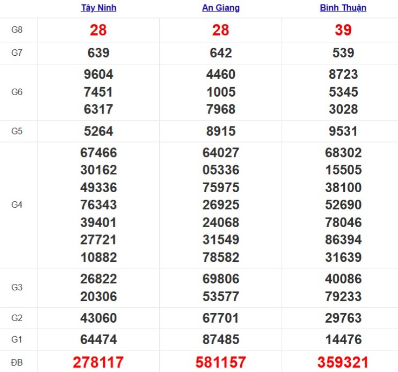 Quay thử xổ số miền Nam hôm nay