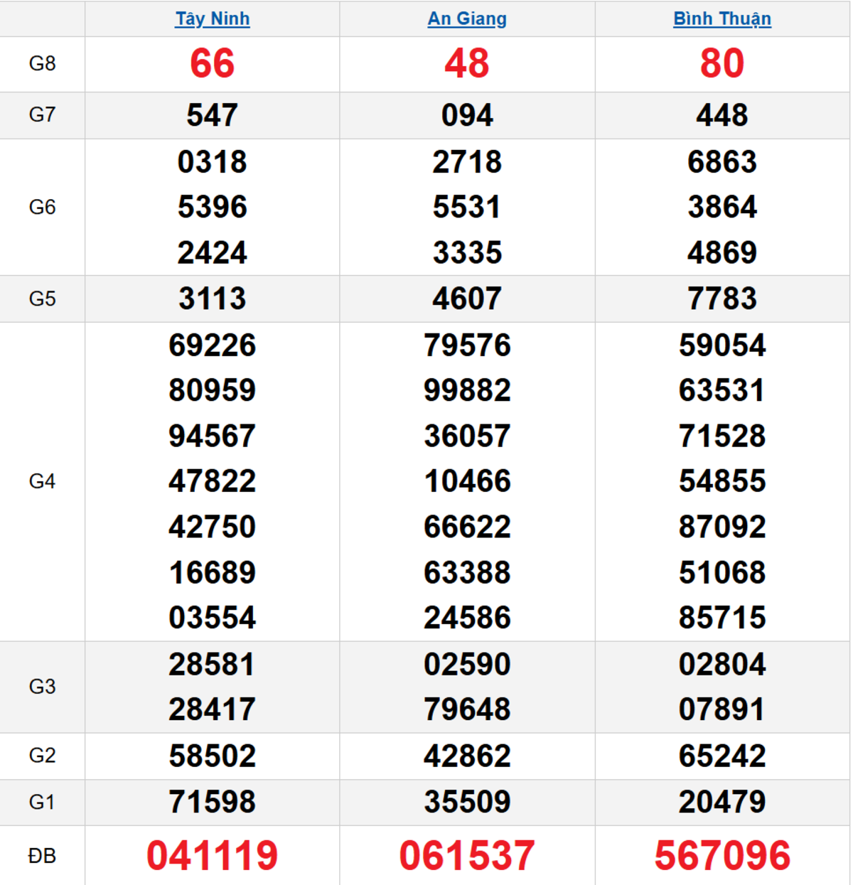 Quay thử XSMN 12/03/2026